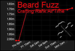 Total Graph of Beard Fuzz