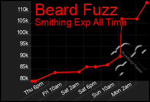 Total Graph of Beard Fuzz
