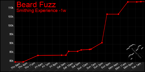 Last 7 Days Graph of Beard Fuzz