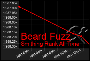 Total Graph of Beard Fuzz