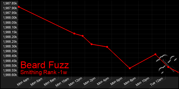 Last 7 Days Graph of Beard Fuzz