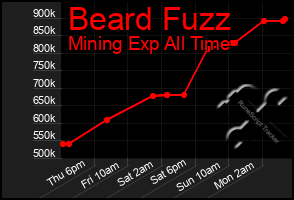 Total Graph of Beard Fuzz
