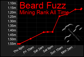 Total Graph of Beard Fuzz