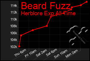 Total Graph of Beard Fuzz