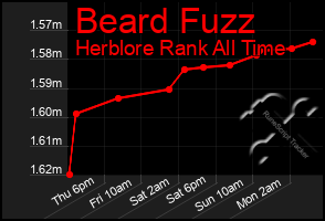 Total Graph of Beard Fuzz