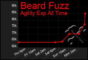 Total Graph of Beard Fuzz