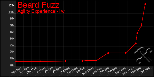 Last 7 Days Graph of Beard Fuzz