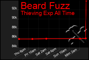 Total Graph of Beard Fuzz