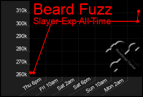 Total Graph of Beard Fuzz