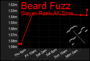 Total Graph of Beard Fuzz