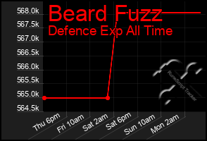 Total Graph of Beard Fuzz