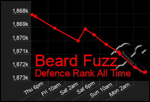 Total Graph of Beard Fuzz