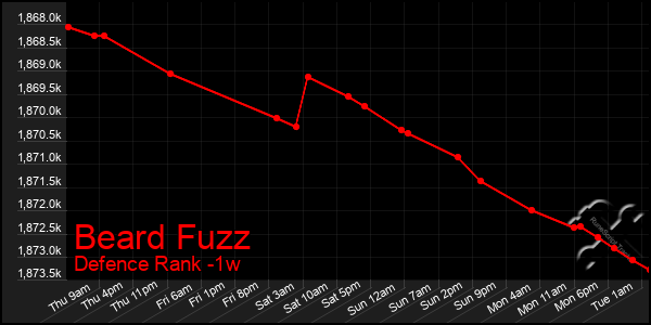 Last 7 Days Graph of Beard Fuzz