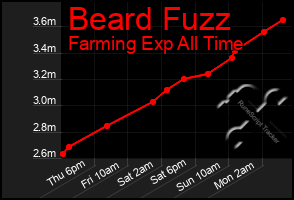 Total Graph of Beard Fuzz