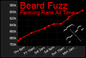 Total Graph of Beard Fuzz