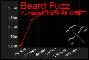 Total Graph of Beard Fuzz