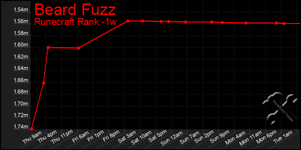 Last 7 Days Graph of Beard Fuzz