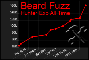 Total Graph of Beard Fuzz