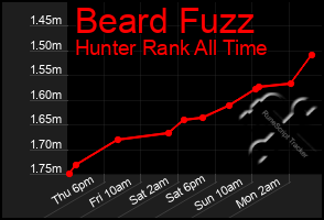 Total Graph of Beard Fuzz