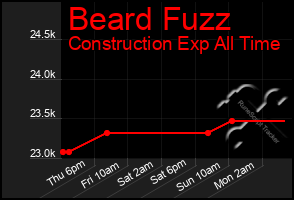 Total Graph of Beard Fuzz