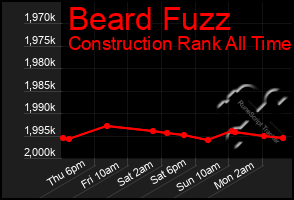 Total Graph of Beard Fuzz