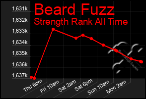 Total Graph of Beard Fuzz
