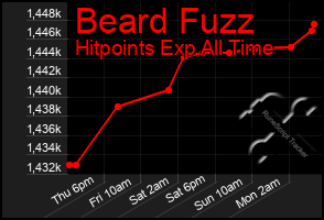 Total Graph of Beard Fuzz