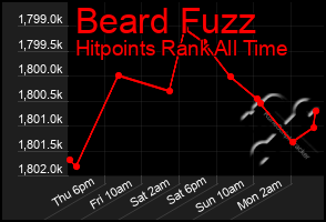 Total Graph of Beard Fuzz