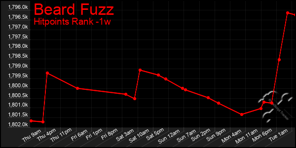 Last 7 Days Graph of Beard Fuzz