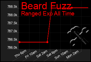 Total Graph of Beard Fuzz
