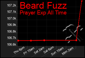 Total Graph of Beard Fuzz