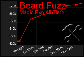 Total Graph of Beard Fuzz