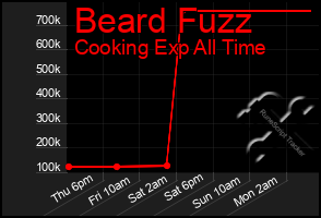 Total Graph of Beard Fuzz