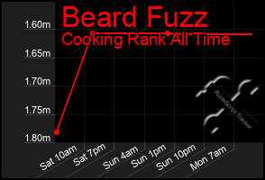 Total Graph of Beard Fuzz