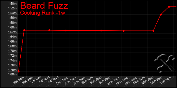Last 7 Days Graph of Beard Fuzz