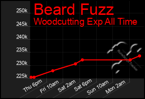 Total Graph of Beard Fuzz