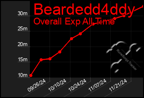 Total Graph of Beardedd4ddy