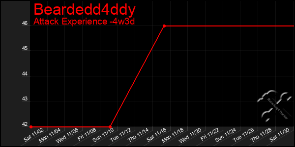 Last 31 Days Graph of Beardedd4ddy