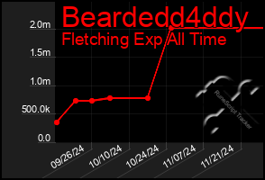 Total Graph of Beardedd4ddy