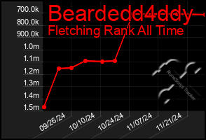 Total Graph of Beardedd4ddy