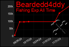 Total Graph of Beardedd4ddy