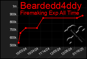 Total Graph of Beardedd4ddy