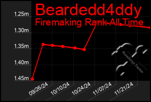 Total Graph of Beardedd4ddy