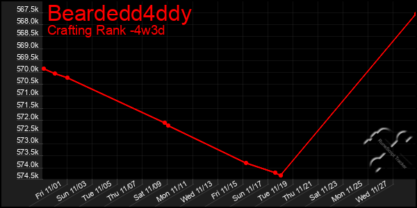 Last 31 Days Graph of Beardedd4ddy