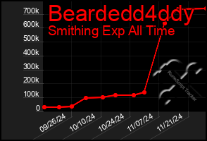 Total Graph of Beardedd4ddy