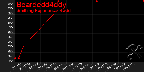 Last 31 Days Graph of Beardedd4ddy