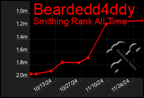 Total Graph of Beardedd4ddy