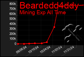 Total Graph of Beardedd4ddy