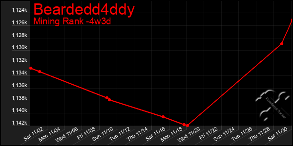 Last 31 Days Graph of Beardedd4ddy