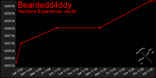 Last 31 Days Graph of Beardedd4ddy